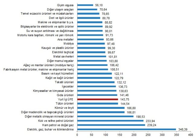 TÜİK ''Üretici ve Tüketici'' enflasyon rakamlarını açıkladı!