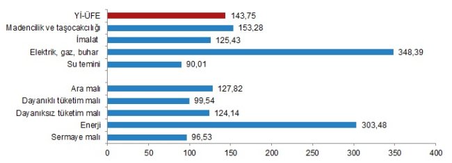 TÜİK ''Üretici ve Tüketici'' enflasyon rakamlarını açıkladı!