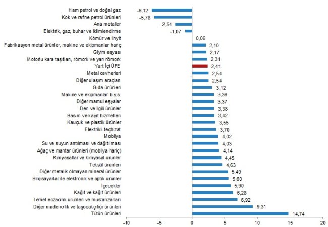 TÜİK ''Üretici ve Tüketici'' enflasyon rakamlarını açıkladı!