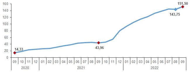 Eylül ayı Üretici Fiyatları Enflasyonu açıklandı!