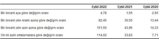 Eylül ayı Üretici Fiyatları Enflasyonu açıklandı!
