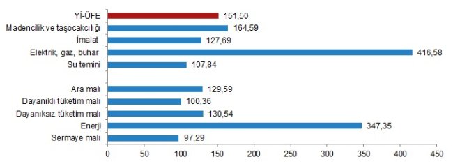 Eylül ayı Üretici Fiyatları Enflasyonu açıklandı!