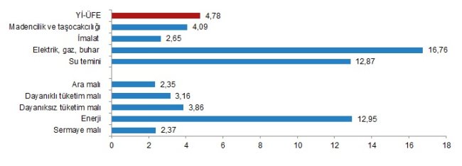 Eylül ayı Üretici Fiyatları Enflasyonu açıklandı!