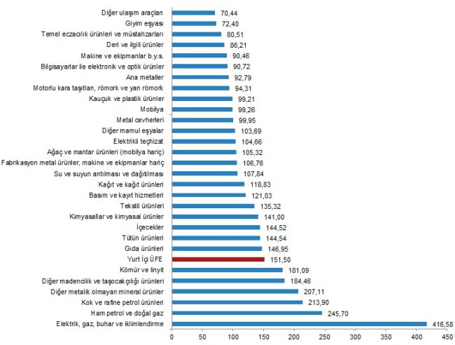 Eylül ayı Üretici Fiyatları Enflasyonu açıklandı!