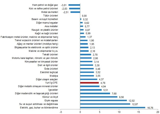 Eylül ayı Üretici Fiyatları Enflasyonu açıklandı!