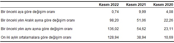 TÜİK - Kasım 2022 enflasyon rakamlarını açıkladı!