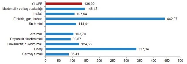 TÜİK - Kasım 2022 enflasyon rakamlarını açıkladı!