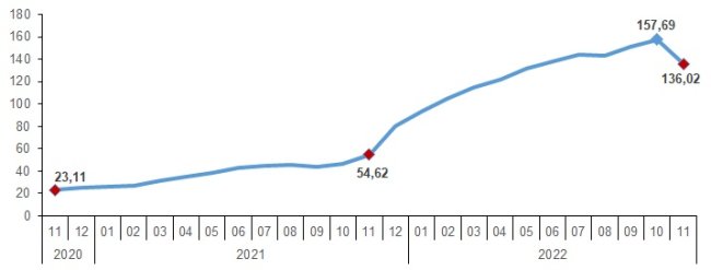 TÜİK - Kasım 2022 enflasyon rakamlarını açıkladı!