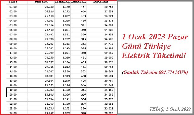 Yeni yılın ilk GÜNÜ ne kadar ELEKTRİK tükettik?