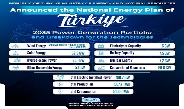 Announced the National Energy Plan of Türkiye!
