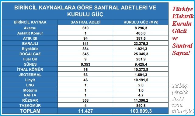 YAYINLANDI - Türkiye elektrik kurulu gücü ve santral sayısı!
