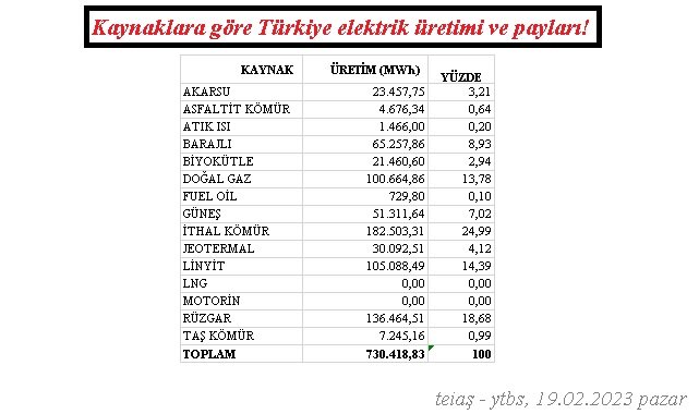 ELEKTRİK - Rüzgar santralleri HES'leri geçti!