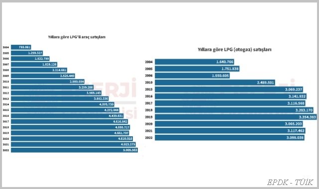 Yıllara göre LPG ve LPG'li araç satışları - Enerji Bilgi Bankası!