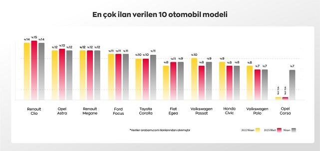 En çok ilan verilen marka ve modeller - OTOMOBİL!