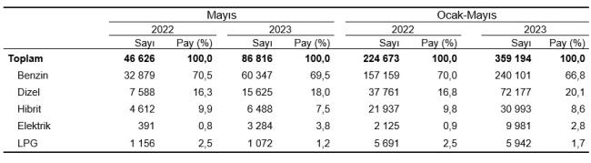 Araç satışlarında ''Benzin ve elektrikli'' öne çıkıyor - İŞTE ayrıntılar!