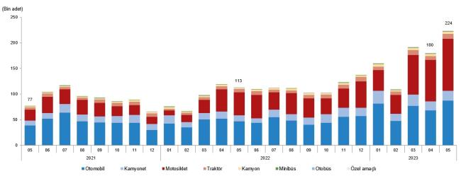 Araç satışlarında ''Benzin ve elektrikli'' öne çıkıyor - İŞTE ayrıntılar!