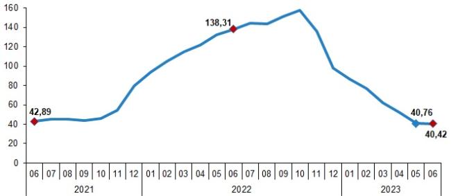 Haziran ayı enflasyon rakamları açıklandı!