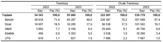 En çok satılan araç: Elektrikli mi? - Hibrit mi? - Benzinli ya da dizel mi?