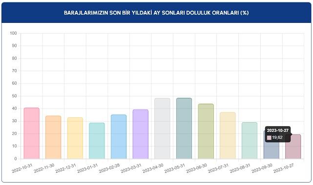 Barajların doluluk oranı yüzde 20'nin altına indi!
