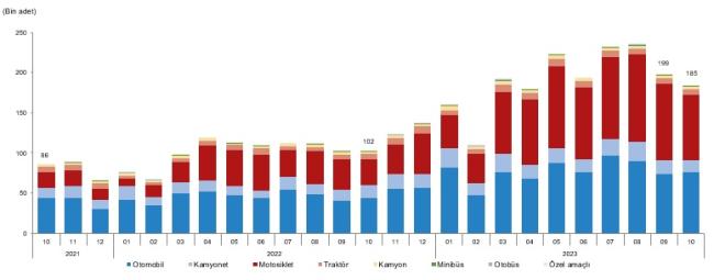 Ekim ayında kaç elektrikli araç satıldı? - TÜİK açıkladı!