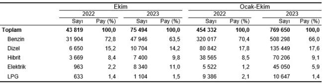 Ekim ayında kaç elektrikli araç satıldı? - TÜİK açıkladı!