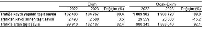 Ekim ayında kaç elektrikli araç satıldı? - TÜİK açıkladı!