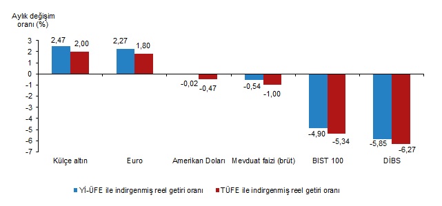 Dolar mı? - Altın mı? - Euro mu? - Borsa mı?