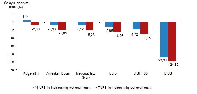 Dolar mı? - Altın mı? - Euro mu? - Borsa mı?
