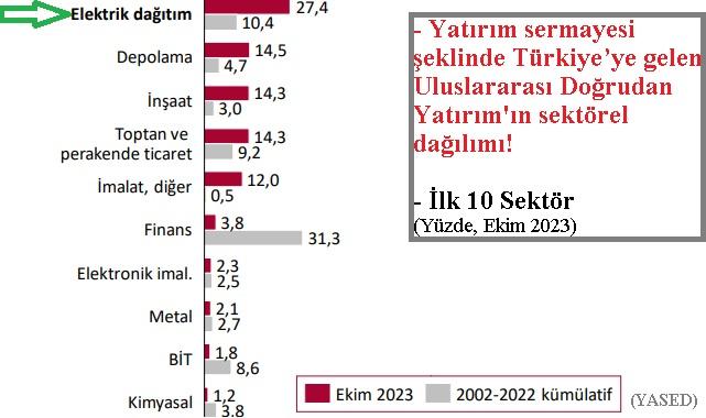 ''Elektrik'' sektörü ilk sırada - Uluslararası doğrudan yabancı sermaye yatırım listesi açıklandı!