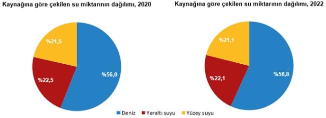 Su kaynaklarından ne kadar SU çekildi?