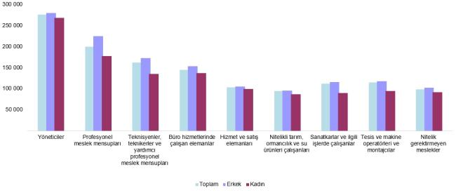'En çok KAZANAN meslek ve sektörler' açıklandı!