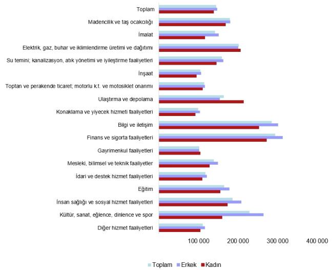 'En çok KAZANAN meslek ve sektörler' açıklandı!