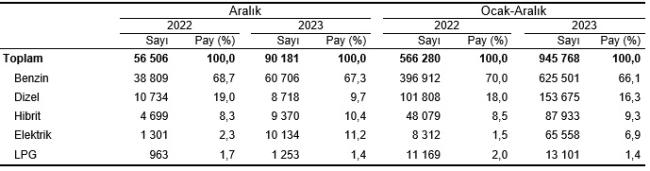 Elektrikli - Hibrit araç sayısı artıyor - TÜİK açıkladı!