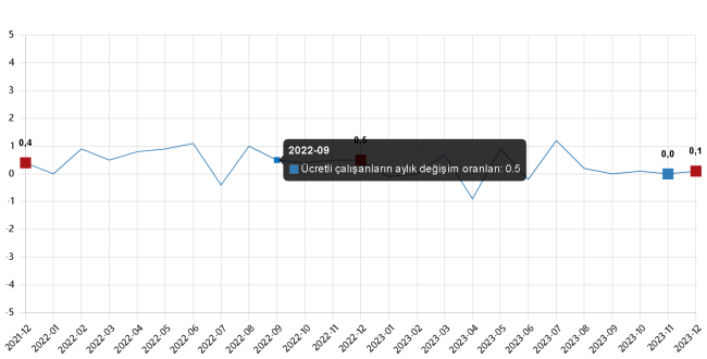 Enerji de var - Ücretli çalışan istatistikleri açıklandı!
