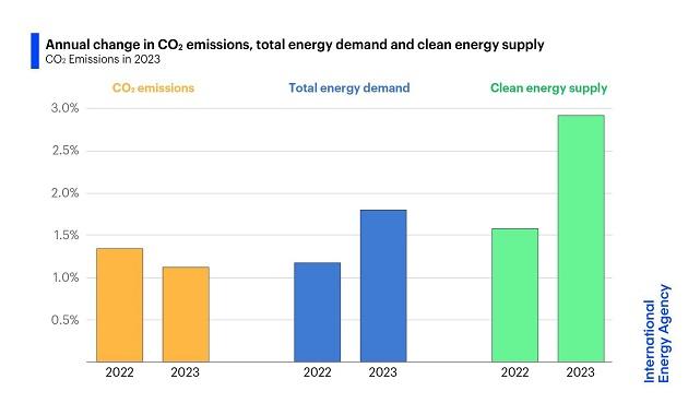 İşte ''Güneş - Rüzgar ve EV'lerin'' somut bir faydası!