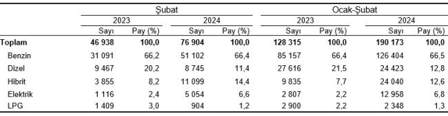Türkiye'de ''15 milyon 410 bin 282 adet otomobilin' yüzde kaçı ''elektrikli ve hibrit'' biliyor musunuz?