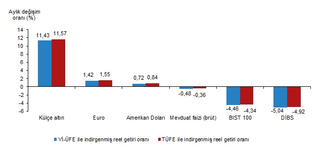En ÇOK kazandıran yatırım aracı' ALTIN' oldu!