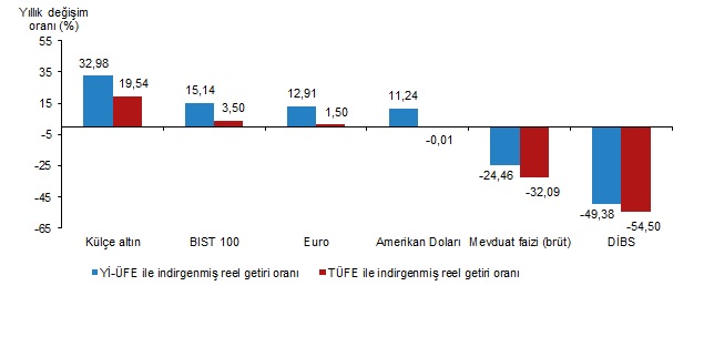 En ÇOK kazandıran yatırım aracı' ALTIN' oldu!