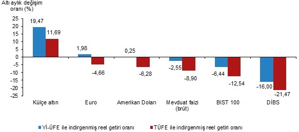 En ÇOK kazandıran yatırım aracı' ALTIN' oldu!
