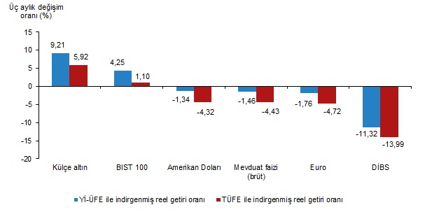 En ÇOK kazandıran yatırım aracı' ALTIN' oldu!