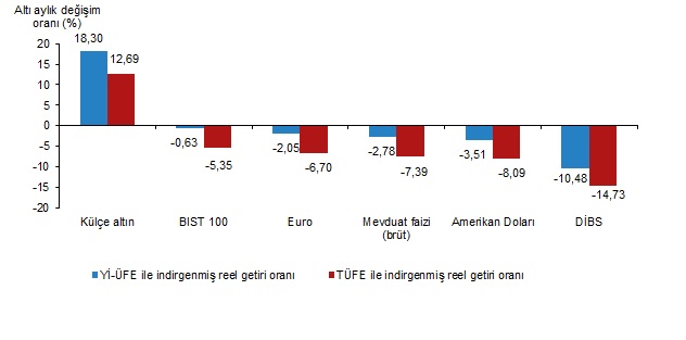 En ÇOK kazandıran ''Altın mı? - Borsa mı? - Döviz mi?'' TÜİK açıkladı...