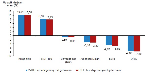 En ÇOK kazandıran ''Altın mı? - Borsa mı? - Döviz mi?'' TÜİK açıkladı...