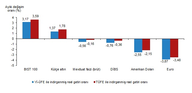 En ÇOK kazandıran ''Altın mı? - Borsa mı? - Döviz mi?'' TÜİK açıkladı...