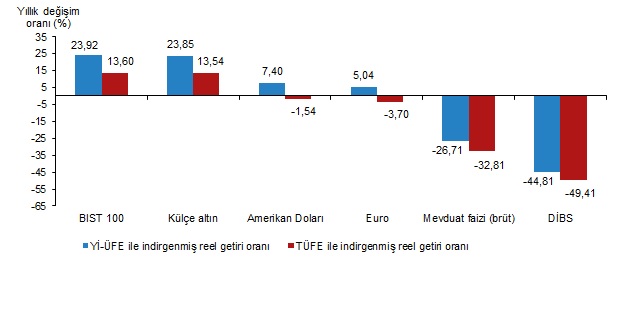 En ÇOK kazandıran ''Altın mı? - Borsa mı? - Döviz mi?'' TÜİK açıkladı...