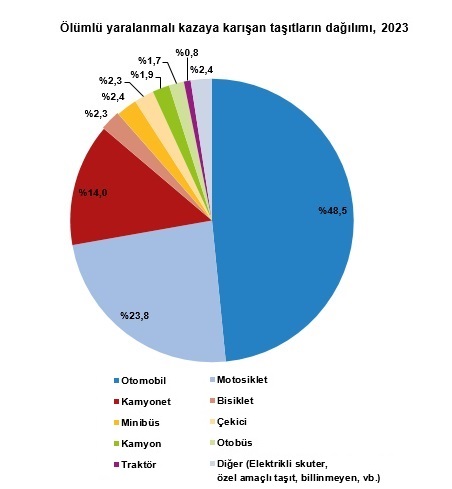 Türkiye'nin TRAFİK Kaza Raporu - ''En çok kaza hangi ay oluyor? - Kazalarda hata kimde? - Hangi araçlar kaza yapıyor?''