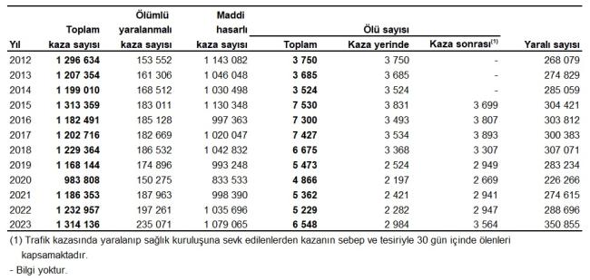 Türkiye'nin TRAFİK Kaza Raporu - ''En çok kaza hangi ay oluyor? - Kazalarda hata kimde? - Hangi araçlar kaza yapıyor?''