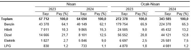 En fazla BENZİNLİ sıfır araç satılıyor - Ayrıntılar!
