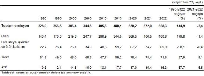 ENERJİ ilk sırada - İşte 'sektörlere' göre sera gazı emisyonları...