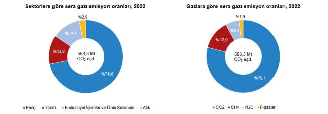 ENERJİ ilk sırada - İşte 'sektörlere' göre sera gazı emisyonları...