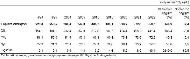 ENERJİ ilk sırada - İşte 'sektörlere' göre sera gazı emisyonları...
